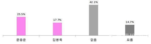 미래통합당 경선후보 지지도에서 문충운 25.5%, 김병욱 17.7%, 지지 후보 없음과 모름이 56.9%로 나타났다.