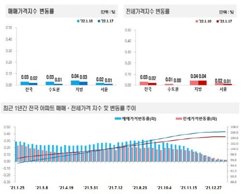 전국주택가격동향조사:2022년 1월 3주 주간 아파트가격 동향 (사진 = 한국부동산원)