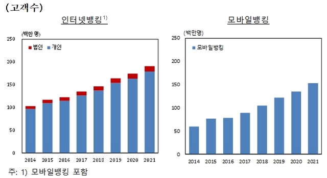 국내은행 인터넷뱅킹서비스 주요 통계 추이 (사진 = 한국은행)