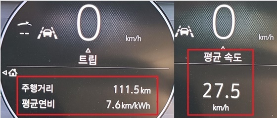 총 111.5km를 평균속도 27.5km/h로 주행한 후 지엠 볼트 EV의 실제 복합 연비 7.6km/kWh(580km) 기록 (사진 = 강은태 기자)