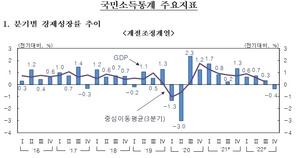 [포토]지난해 4분기 GDP 0.4% 감소…연간 기준 2.6% 성장
