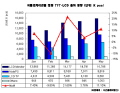 [NSP PHOTO]5월 대형 LCD 패널 출하량 사상 최대