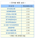 [NSP PHOTO]한국산업은행, 대졸 초임 3600만원 1위