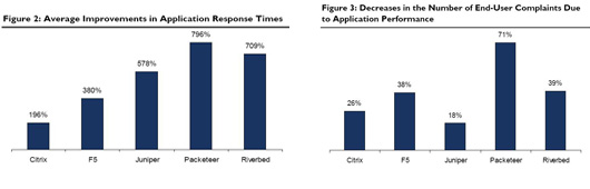 NSP통신-시장조사기관 애버딘그룹이 실시조사한 WAN최적화 및 가속화솔루션평가결과.차트는 응답속도개선(左) 및 고객불만감소부분(右)