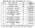 [NSP PHOTO]옥션·지마켓, 피해구제신청 가장많은 쇼핑몰 1,2위…신세계몰도 5위