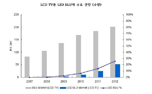 NSP통신-출처 : 디스플레이뱅크 LED BLU 산업동향 리포트