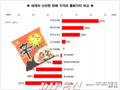 [NSP PHOTO]신라면지수 독일 1.34달러, 한국 0.57달러