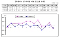 [NSP PHOTO]대형마트·백화점 소비뚝…가전·의류매출↓