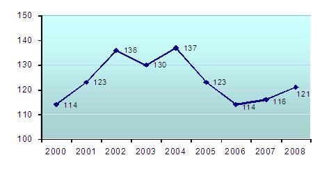 NSP통신-연도별 수입규제 건수 추이(조사중 포함)