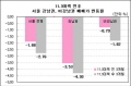 [NSP PHOTO]11.3대책 발표 후 서울 아파트값 곤두박질