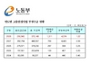 [NSP PHOTO]고용안정지원금 부정수급 5배 추가징수…1회 이상 3배