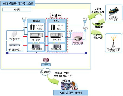 NSP통신-AIS 이중화 및 정밀화 시스템 구성도