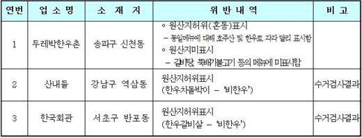 NSP통신-원산지 허위표시 위반업소