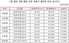 [NSP PHOTO]강동 재건축 3.3㎡당 매매가 22개월만에 3000만원 회복