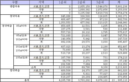 NSP통신-▶2009년 11월 30일 기준 전국 청약통장 가입자 현황 [자료제공 : 부동산써브]