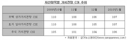 [NSP PHOTO]주택·상가 가치전망, 4개월만에 상승