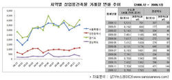 [NSP PHOTO]2009년 12월 상업용 건축물 거래량, 연내 최대치 기록