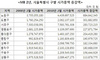[NSP PHOTO]MB정부 2년, 서울시 시가총액 29조원 증가