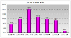 [NSP PHOTO]경기도 입주물량 4개월 연속 감소세