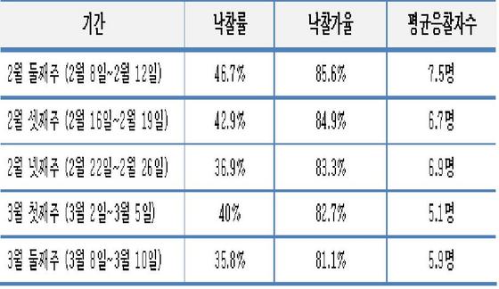 NSP통신-[분석지역: 서울,인천,경기 분석대상: 아파트 ]