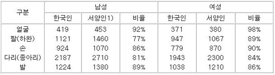 NSP통신-▲한국인과 서양인의 신체부위별 피부면적 비교표[자료: 식약청]