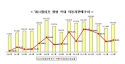 [NSP PHOTO]경기 안타는 자동차시장…국내차 29%·수입차 50% 이상 증가