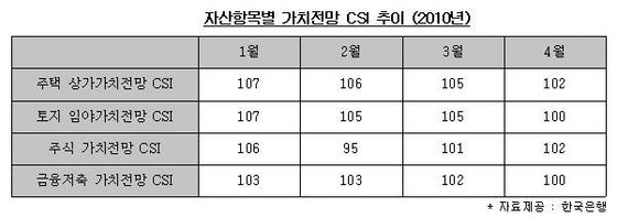NSP통신-[자산항목별 가치전망 CSI 추이 (2010년) 자료제공 : 한국은행]