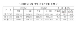 [NSP PHOTO]자동차 생산, 내수감소 불구 증가…수출 53.6% 늘어