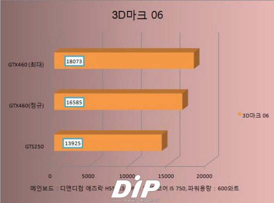 NSP통신-3D마크 06에서 테스트한 결과. GTX460은 오버클럭했을 때 성능이 아주 좋았다.