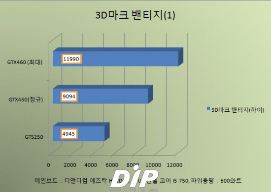 NSP통신-3D마크 밴티지로 테스트한 결과 오버클럭한 GTX460점수가 1만점을 넘겼다.