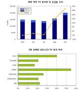 [NSP PHOTO]평판TV 출하량 2001만대…1위 삼성·LG전자·소니 뒤이어