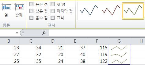 NSP통신-엑셀 2010에서 새로 추가된 스파크라인을 적용한 예. 차트를 한 줄로 정리했다.