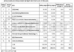 [NSP PHOTO]전세계 반도체 매출 31.5%상승…인텔 점유율 13.8%↓·삼성 상승세