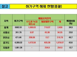 [NSP PHOTO]국토부, 전국 토지거래 허가구역 2408㎢ 해제