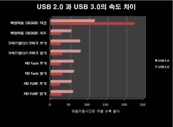 NSP통신-그래프로 확인해 보있다. USB 2.0 방식 외장하드에 비해서 속도 및 파일이동 시간 등 모두 앞서갔다.