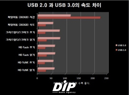 NSP통신-그래프로 확인해 보있다. USB 2.0 방식 외장하드에 비해서 속도 및 파일이동 시간 등 모두 앞서갔다.