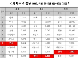 [NSP PHOTO]한국, 수출 4674억달러 달성 세계 7위 입성