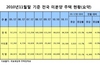[NSP PHOTO]2010년 11월말 기준 전국 미분양주택 현황…9만4천여가구