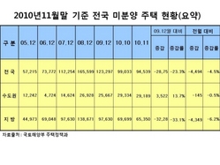 [NSP PHOTO]2010년 11월말 기준 전국 미분양주택 현황…9만4천여가구