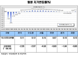 [NSP PHOTO]땅값 0.11% 상승, 거래량 6.9% 증가…서울·인천·경기순↑