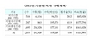 [NSP PHOTO]조달청, 4600억원 규모 외자 구매…대구 1650억 가장 커