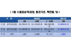 [NSP PHOTO]1월 수출 448억9천만달러 46.0% 증가…수입 32.9%증가