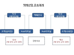 [NSP PHOTO]감사원, 택배 특성 반영 화물자동차 운수사업법 개정 국토부에 통보