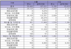 [NSP PHOTO]국내 방송콘텐츠, 지난해 3만 여편 수출 금액은 2천억 초과…전년比 1.89%↑