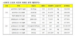 [NSP PHOTO]상반기 수도권 분양 쏟아져…김포한강신도시 등 8200여 가구