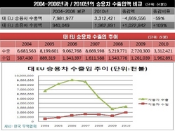 [NSP PHOTO]한EU FTA, 자동차 실익 없이 국내 차 가격만 인상