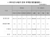 [NSP PHOTO]1분기 컨테이너 물동량 부산 2.7%, 광양1.5% 증가