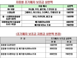 [NSP PHOTO]낡은 경유차 조기폐차 보조금 최고 50% 인상