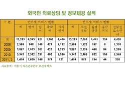 [NSP PHOTO]외국인 응급의료서비스 이용자 1만명 넘어…영어, 중국어 순