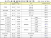 [NSP PHOTO]도시가스요금 평균 4.8%인상…월 평균 1130원 부담증가